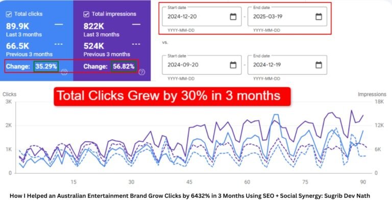 How I Helped an Australian Entertainment Brand Grow Clicks by 6432% in 3 Months Using SEO + Social Synergy - Sugrib Dev Nath